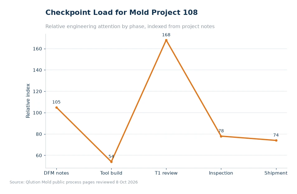 Chart comparing mold project checkpoints for article 108
